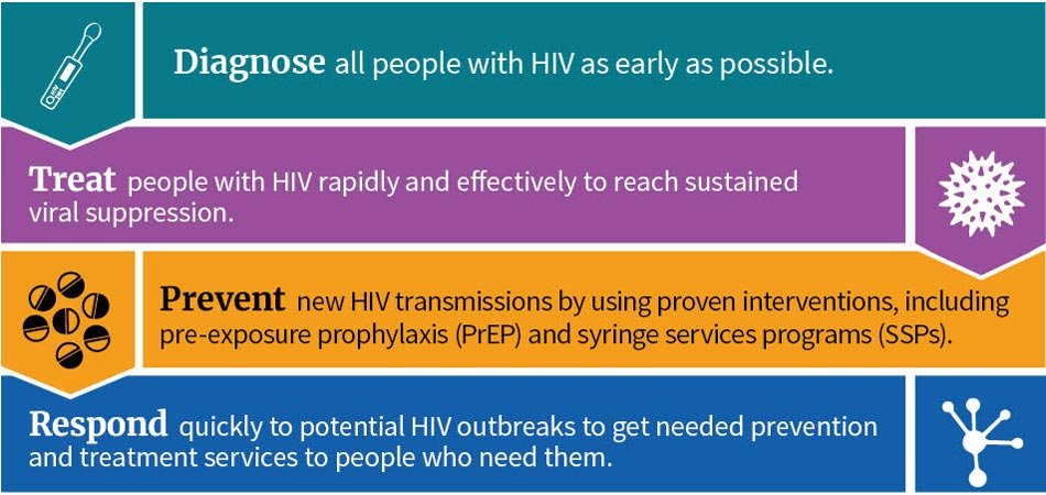 Source: "What is the Ending the HIV Epidemic in the U.S. initiative?,” Department of Health and Human Services, accessed August 18, 2022, https://ahead.hiv.gov/about-ehe. 