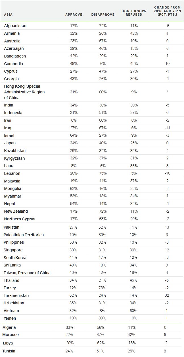 Source: Gallup, Rating World Leaders: The U.S. vs. Germany, China and Russia, 2020, https://www.gallup.com/analytics/315824/gallup-global-leadership center.aspx.