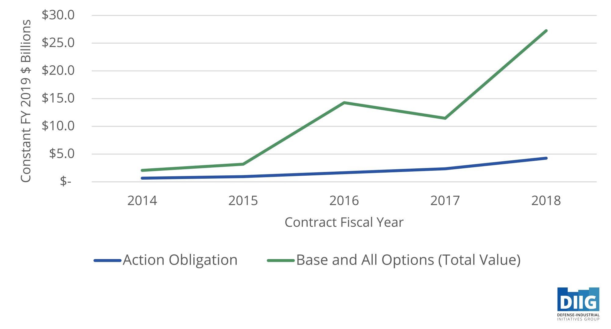 https://csis-website-prod.s3.amazonaws.com/s3fs-public/Figure%205%20-%20Defense%20OTA%20Obligations%20v.%20Total%20Value%2C%202014-2018.jpg