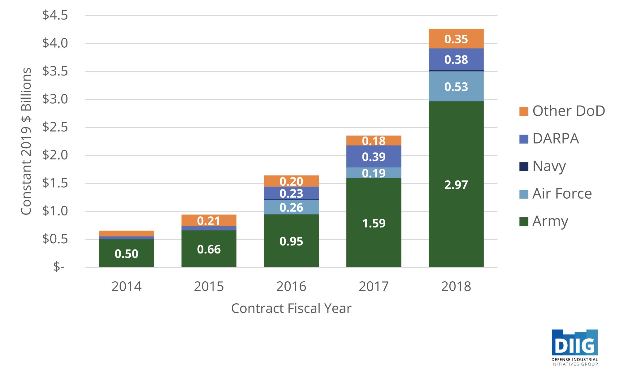 https://csis-website-prod.s3.amazonaws.com/s3fs-public/Figure%206-%20Defense%20OTA%20Obligations%20by%20Customer.jpg