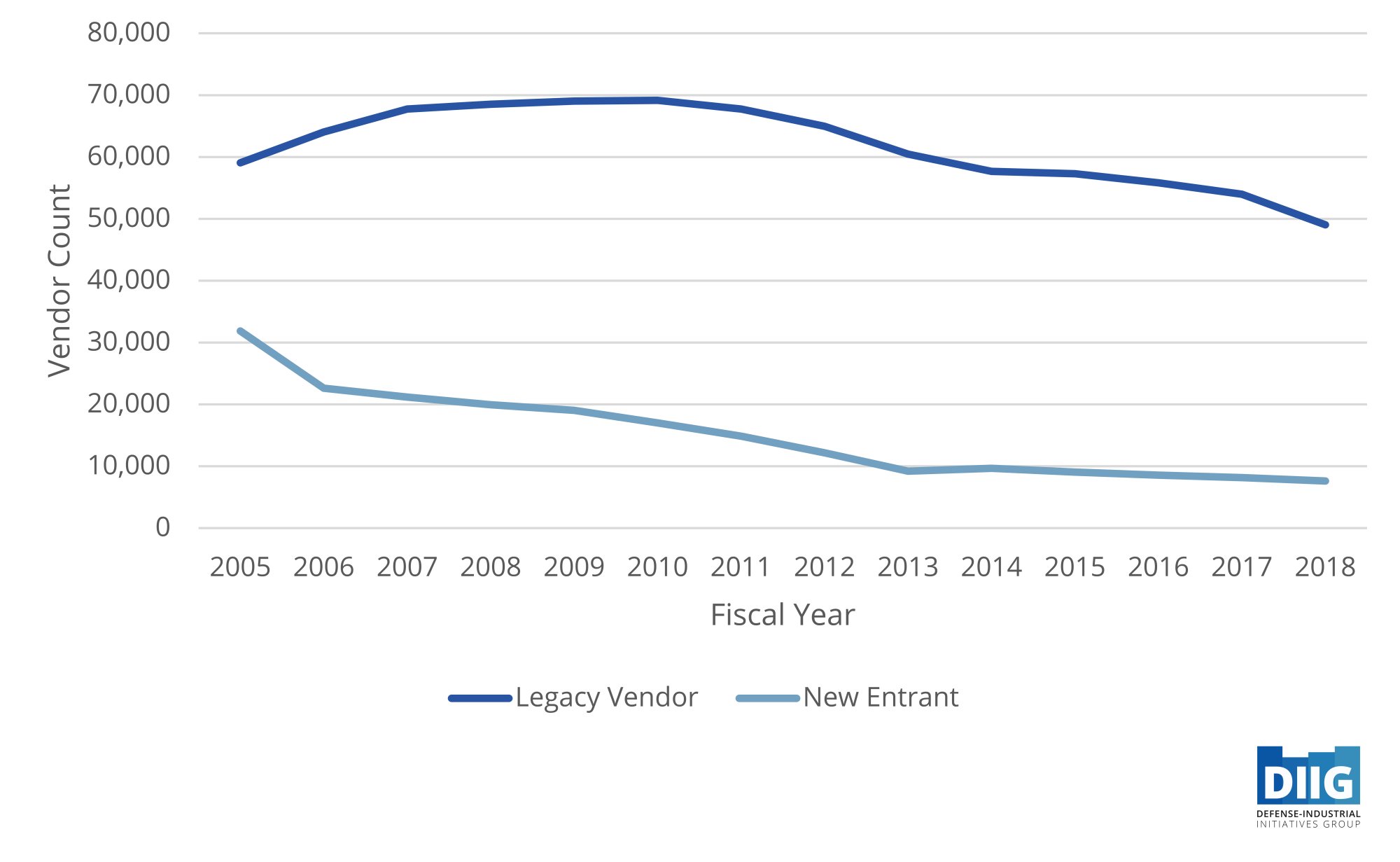 https://csis-website-prod.s3.amazonaws.com/s3fs-public/Figure%208%20-%20DoD%20Vendor%20Count%2C%202005-2018.jpg