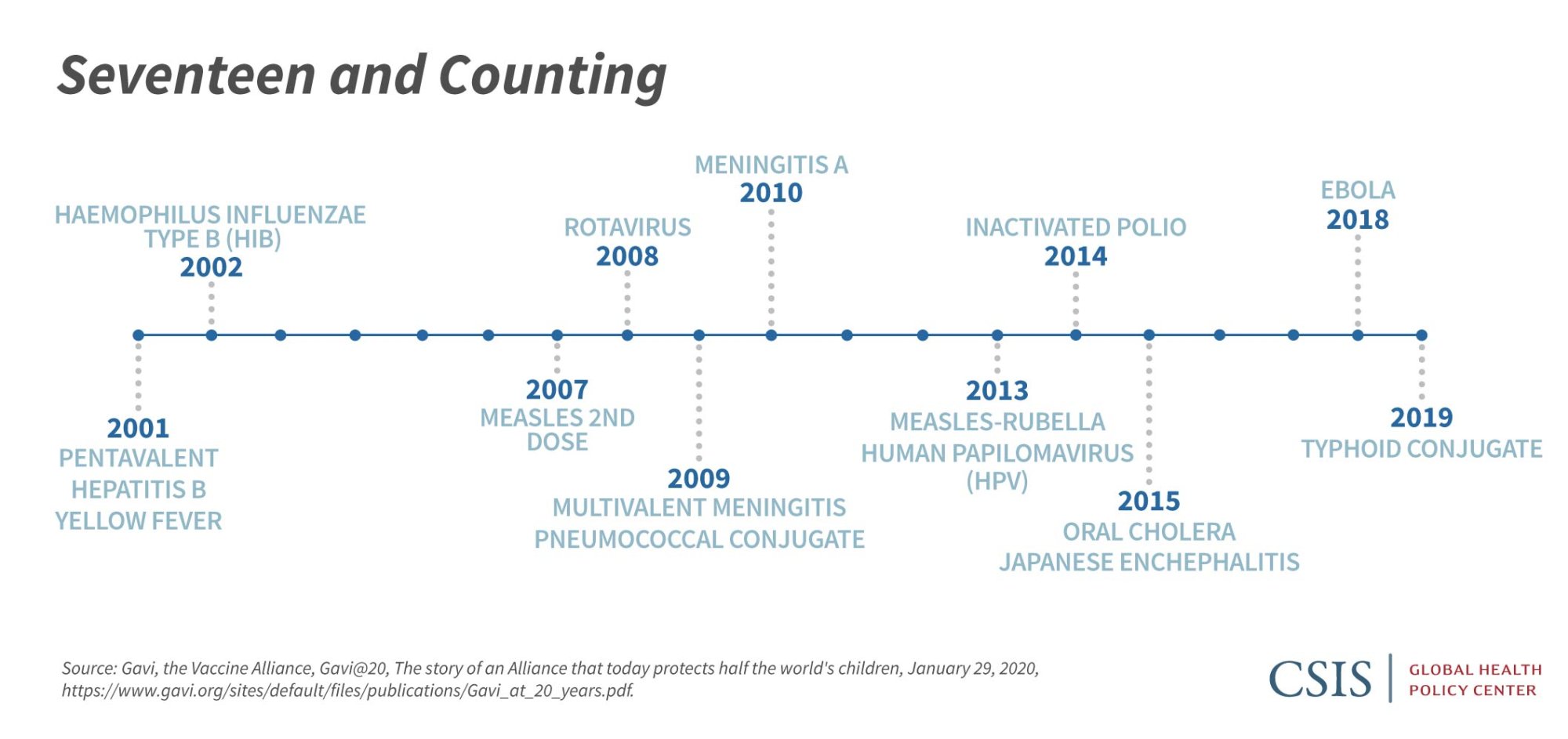 Since its inception in 2000, Gavi has grown to support the introduction of vaccines against 17 different infectious diseases.