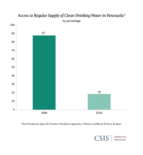 Source: Data from “Derecho al Agua,” CEPAZ, National Report, October 2018, https://cepaz.org/documentos_informes/emergencia-humanitaria-compleja-en-venezuela-derecho-al-agua/.