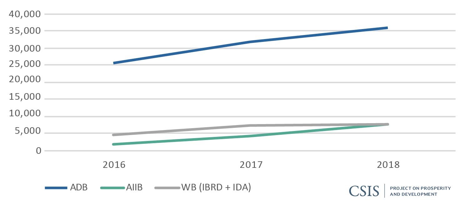 Source: Asian Development Bank, ADB Annual Report 2018 (Asian Development Bank, 2019), http://dx.doi.org/10.22617/FLS190058.