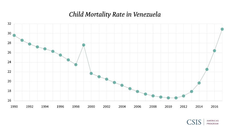 Source: “Key Demographic Indicators - Venezuela,” UNICEF, https://data.unicef.org/country/ven/.